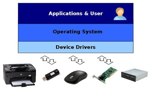 Hardware Device Drivers