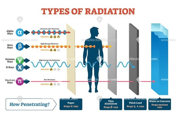 Types of Radiation