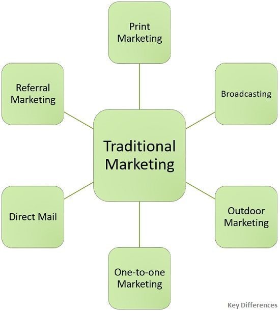 Types of traditional marketing